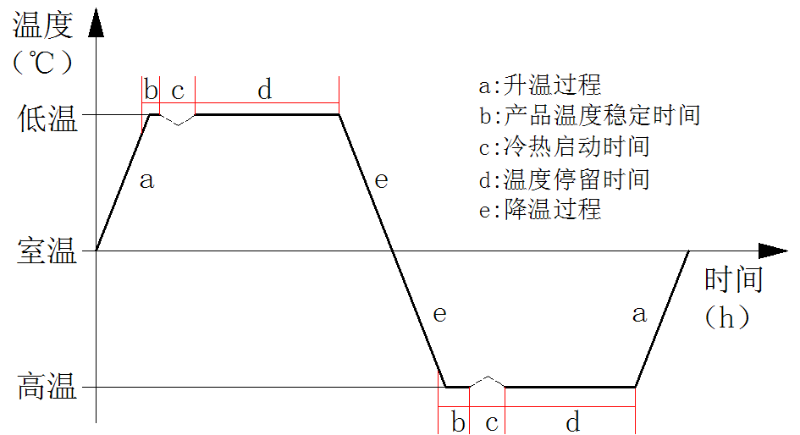 圖1 航天組件級單機產(chǎn)品一次熱循環(huán)示意圖