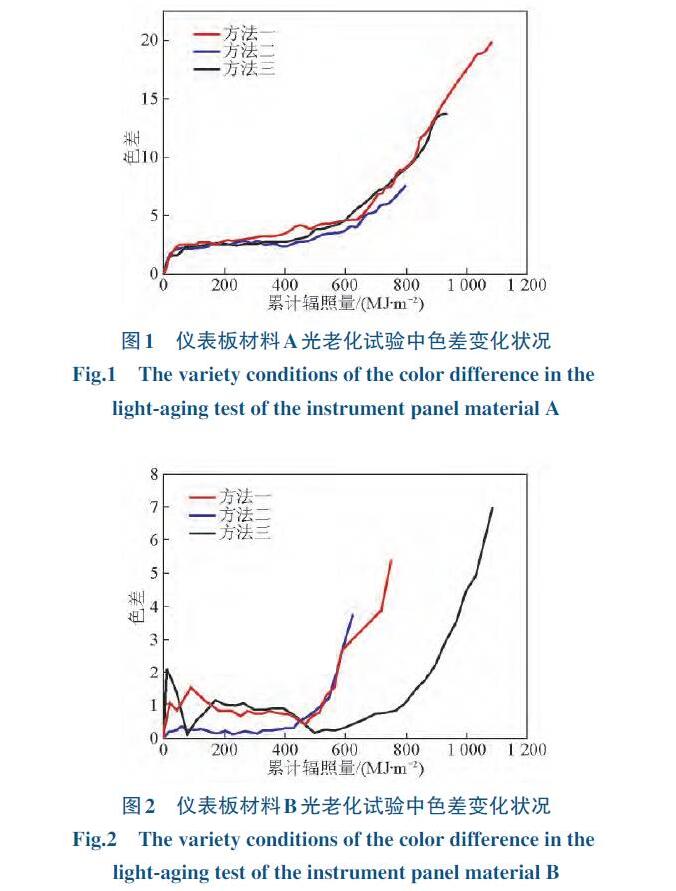 儀表狀態(tài)