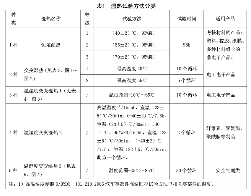 表1 濕熱試驗(yàn)方法分類