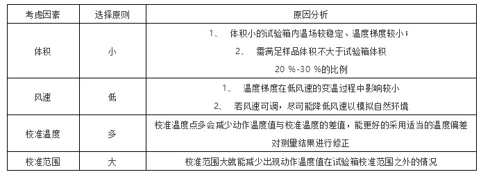 試驗(yàn)箱選取原則及原因分析