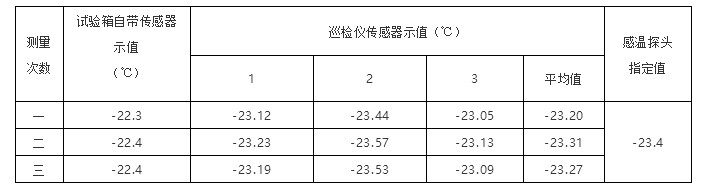 不同位置傳感器示值讀取結(jié)果比對(duì)