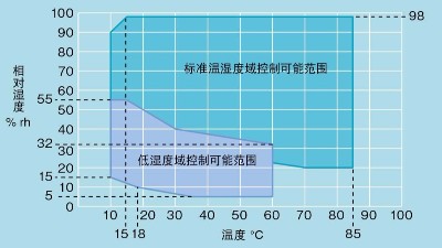 溫濕度試驗箱之“濕度偏差”