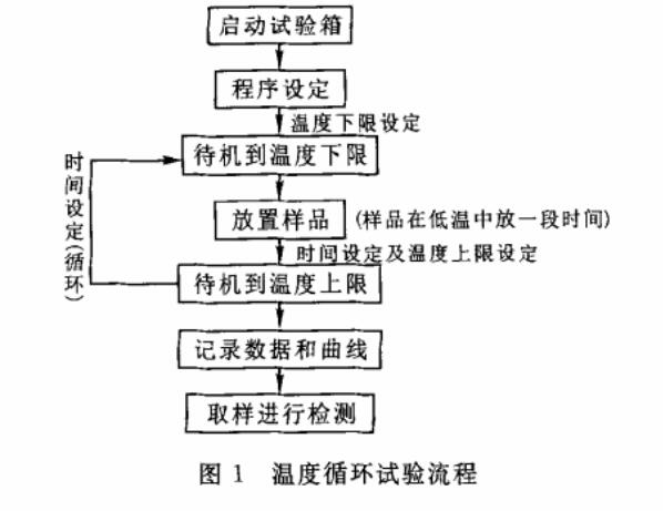 溫度循環(huán)試驗(yàn)流程