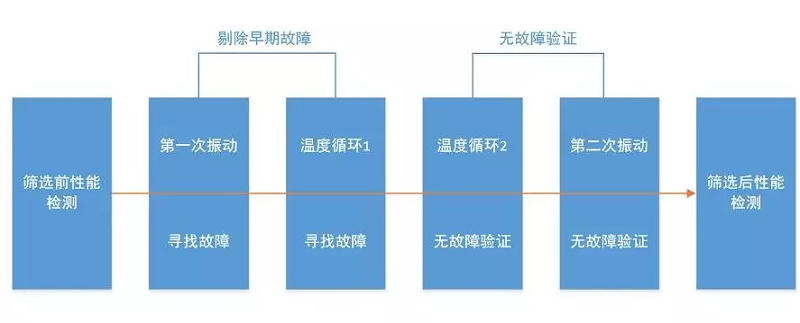 GJB1032中規(guī)定的溫度和振動篩選應(yīng)力安排