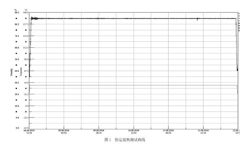 恒定濕熱測(cè)試曲線示例