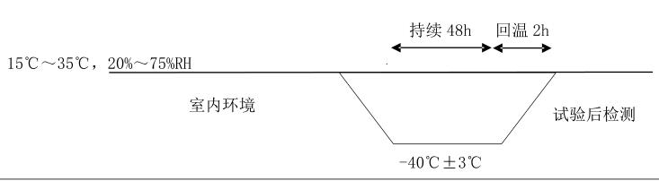 試驗剖面