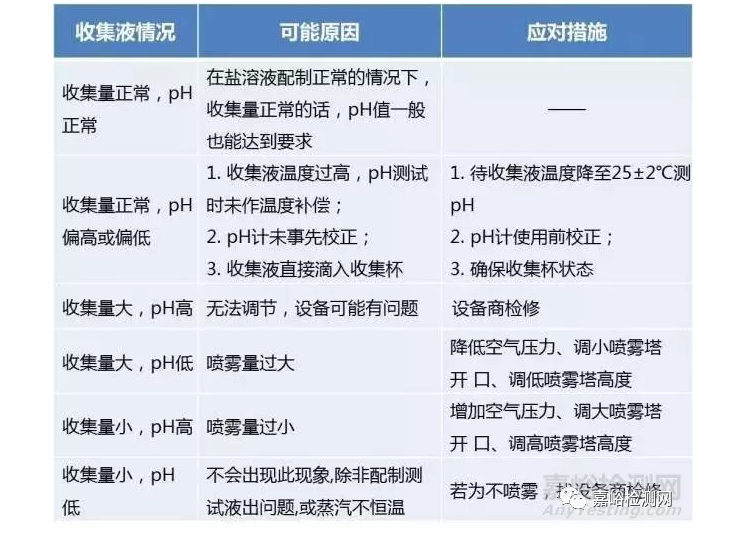 鹽霧機噴霧量的調(diào)節(jié)