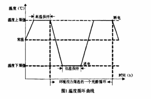 溫度循環(huán)曲線(xiàn)