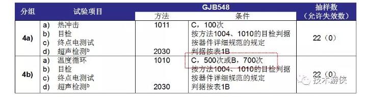 表2 塑封器件N1級(jí) D4分組（4a、4b）試驗(yàn)項(xiàng)目及條件