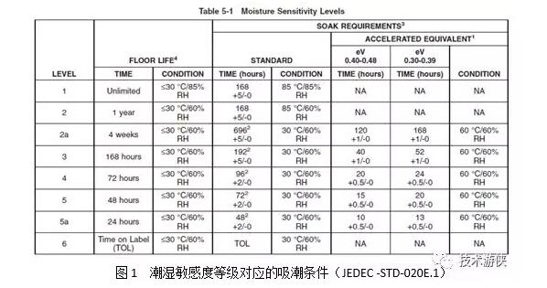 圖1 潮濕敏感度等級(jí)