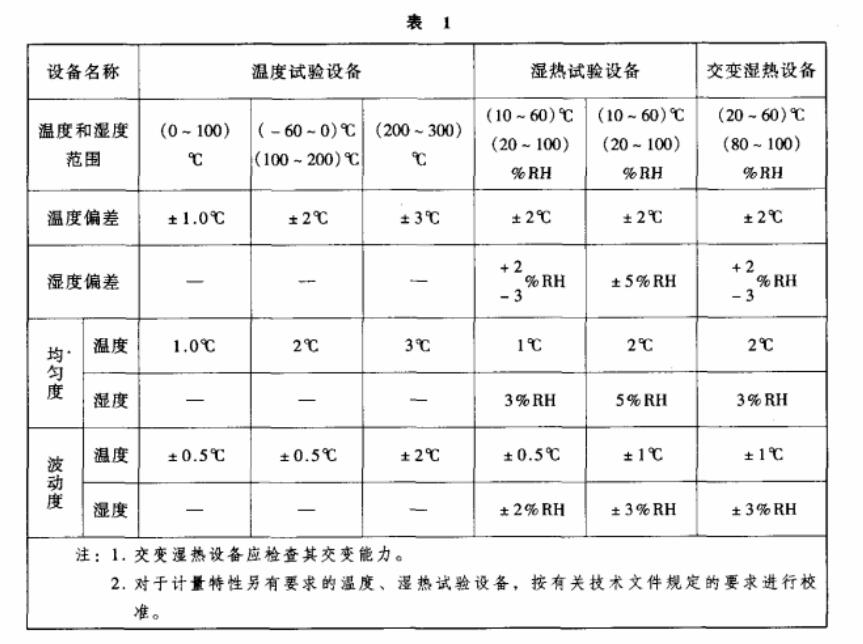 環(huán)境試驗(yàn)設(shè)備溫度、濕度校準(zhǔn)之基礎(chǔ)知識介紹