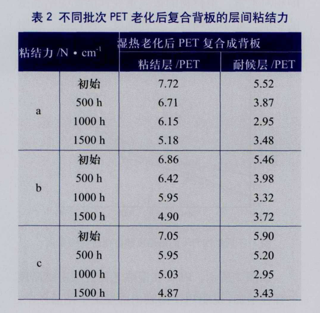 表1 不同批次PET薄膜老化后