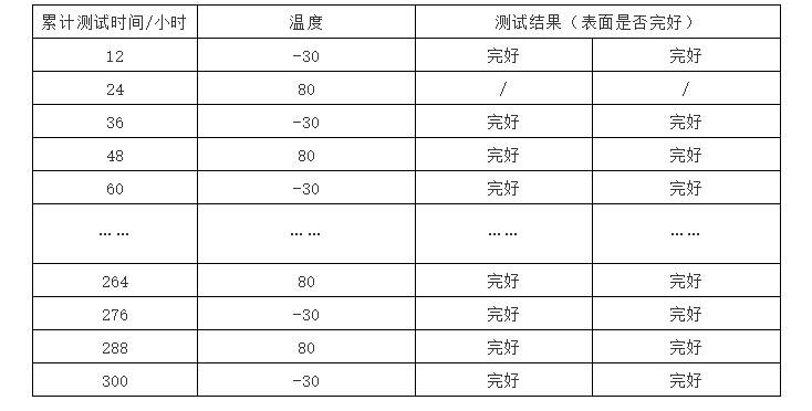 測試結(jié)果