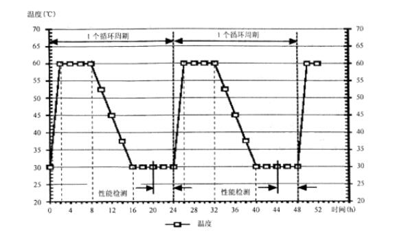 試驗(yàn)條件