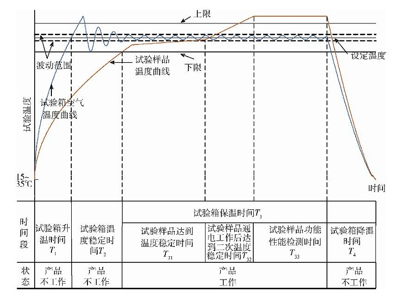 試件不工作狀態(tài)隨箱升溫的高溫工作試驗的保溫時間