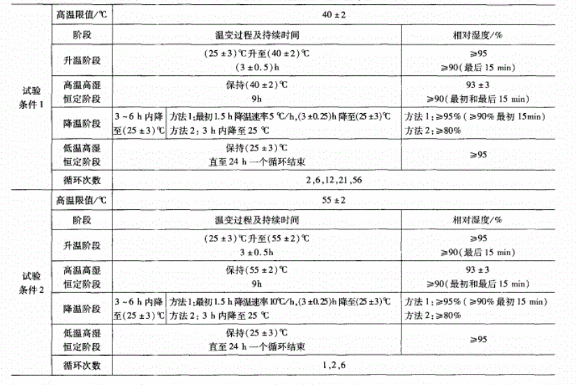 電工電子產(chǎn)品交變濕熱試驗嚴酷等級