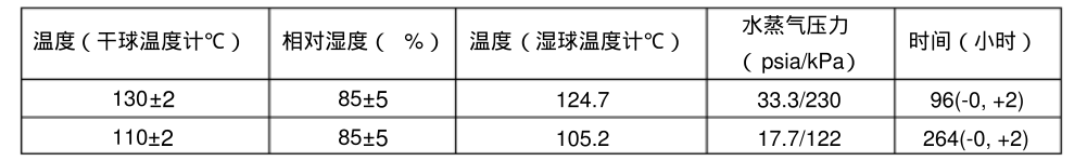 溫度，相對(duì)濕度和時(shí)間