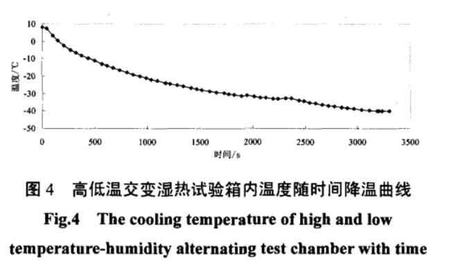 圖4 高低溫交變濕熱試驗箱內(nèi)溫度隨時間降溫曲線