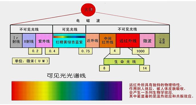 紫外光譜與太陽光譜的區(qū)別