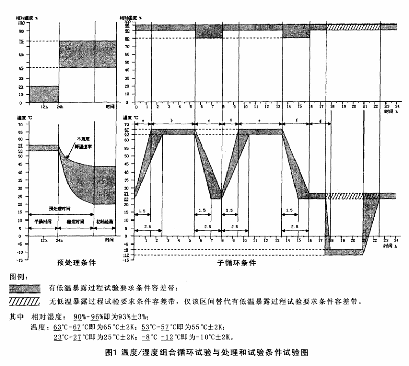 溫度濕度組合循環(huán)試驗