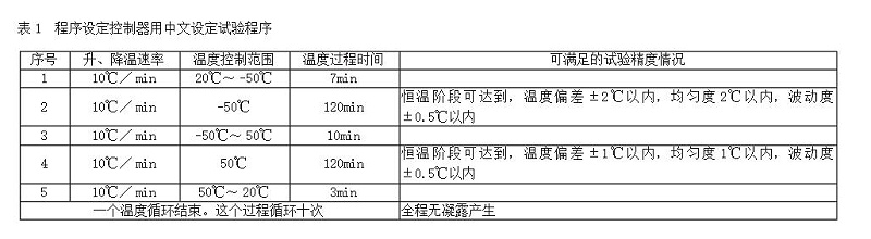 表1 程序設(shè)定控制器用中文設(shè)定試驗(yàn)程序