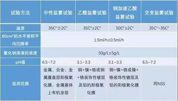 鹽霧測試方法的對比