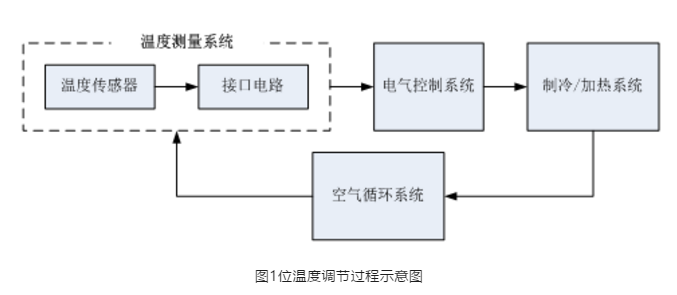 溫度調(diào)節(jié)過(guò)程示意圖