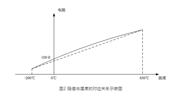 阻值與溫度的對(duì)應(yīng)關(guān)系