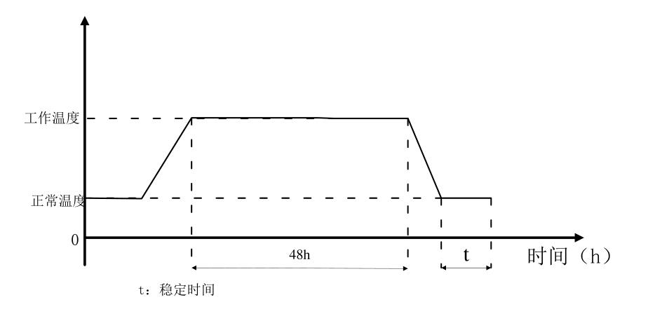 恒定濕熱測(cè)試時(shí)間要求圖