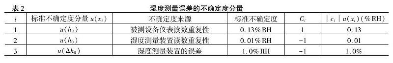 表2 濕度測量誤差的不確定度分量