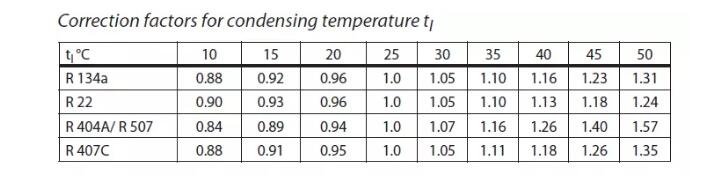 表1 danfoss熱氣旁通閥修正因數(shù)
