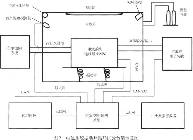 電池系統(tǒng)振動(dòng)試驗(yàn)臺(tái)架示意圖見圖2