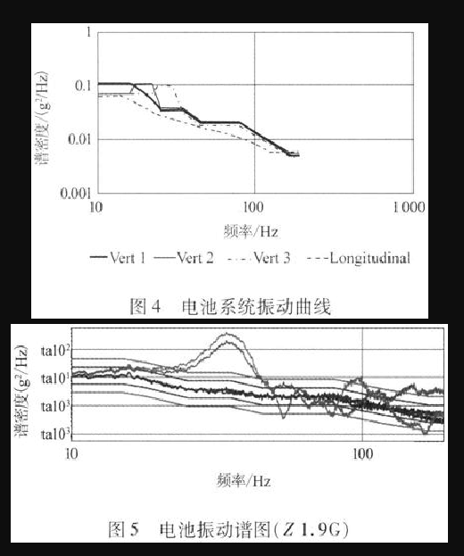 振動(dòng)曲線與相關(guān)參數(shù)如圖4