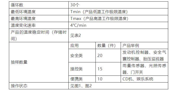 表1 產品溫度變化試驗參數(shù)推薦表