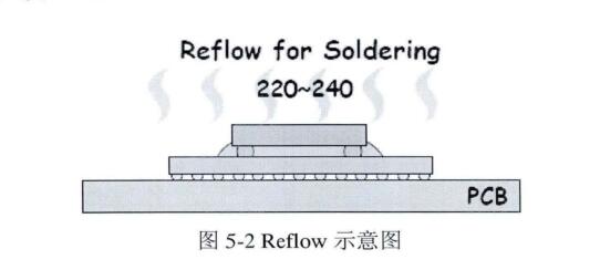 Reflow示意圖