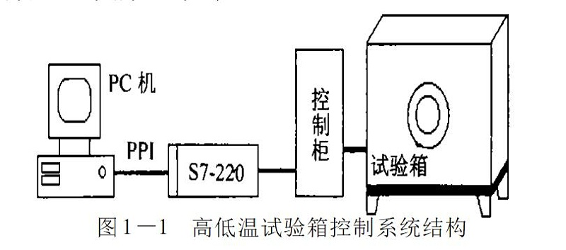 高低溫試驗箱控制系統(tǒng)結構